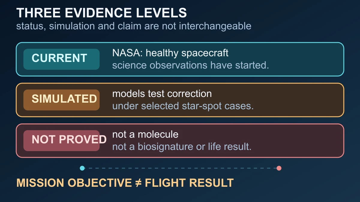 Original evidence-boundary diagram separating Pandora's current mission status, simulated stellar correction and atmospheric claims not yet proved