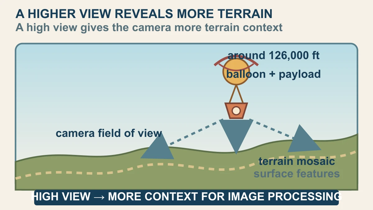 Original diagram showing a scientific balloon and camera payload viewing a broad terrain area from around 126,000 feet