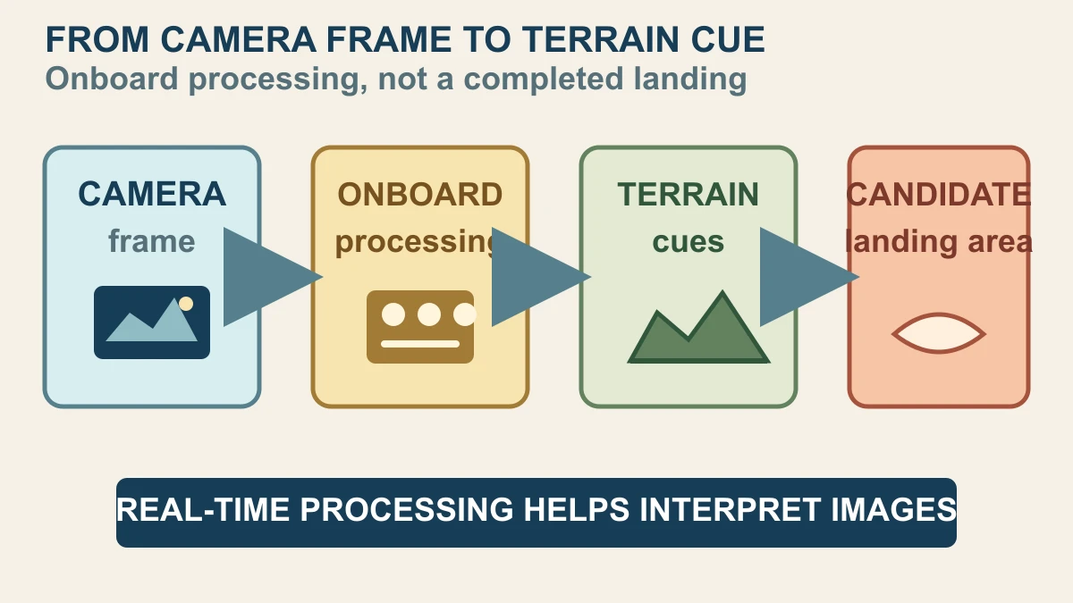 Original process diagram showing a camera frame moving through onboard processing to terrain cues and a candidate landing area