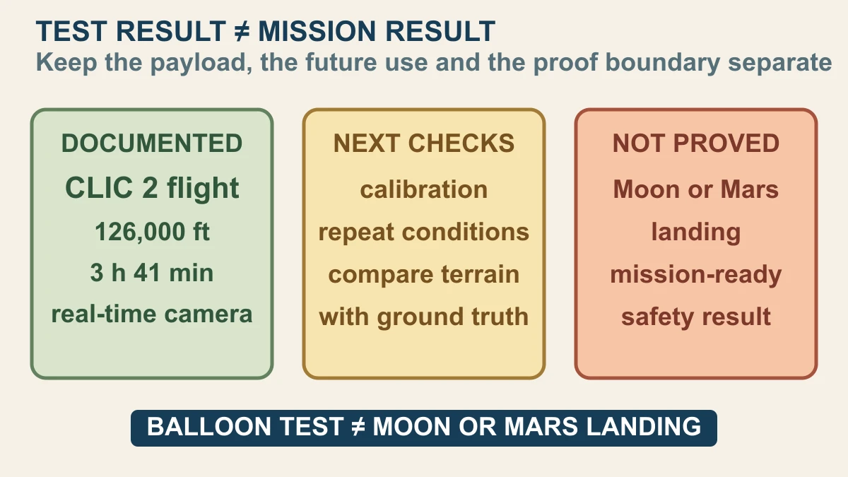 Original evidence-boundary diagram separating the documented CLIC 2 flight from future checks and unproved Moon or Mars landing claims