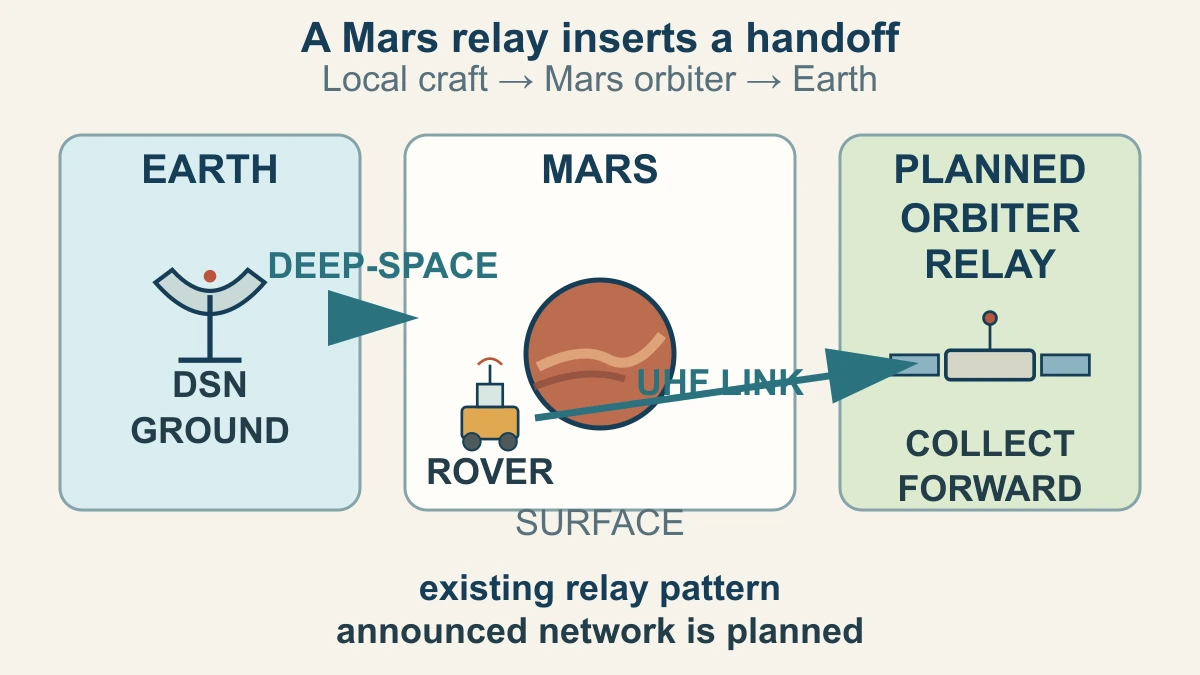 Original scientific diagram showing a Mars surface rover sending data to a planned Mars-orbit telecommunications relay and then to Earth ground antennas