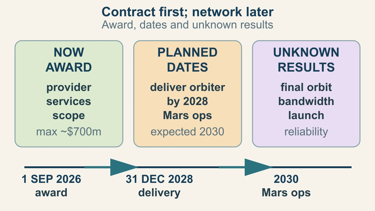 Original evidence-boundary diagram separating NASA's announced Mars telecommunications contract, planned dates and unproved final network performance