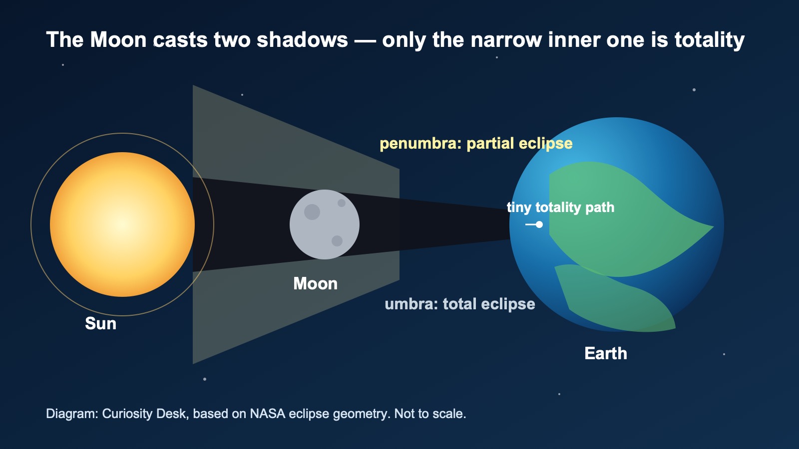 Explanatory diagram of the Sun, Moon and Earth showing a broad penumbra for partial eclipses and a narrow umbra for totality