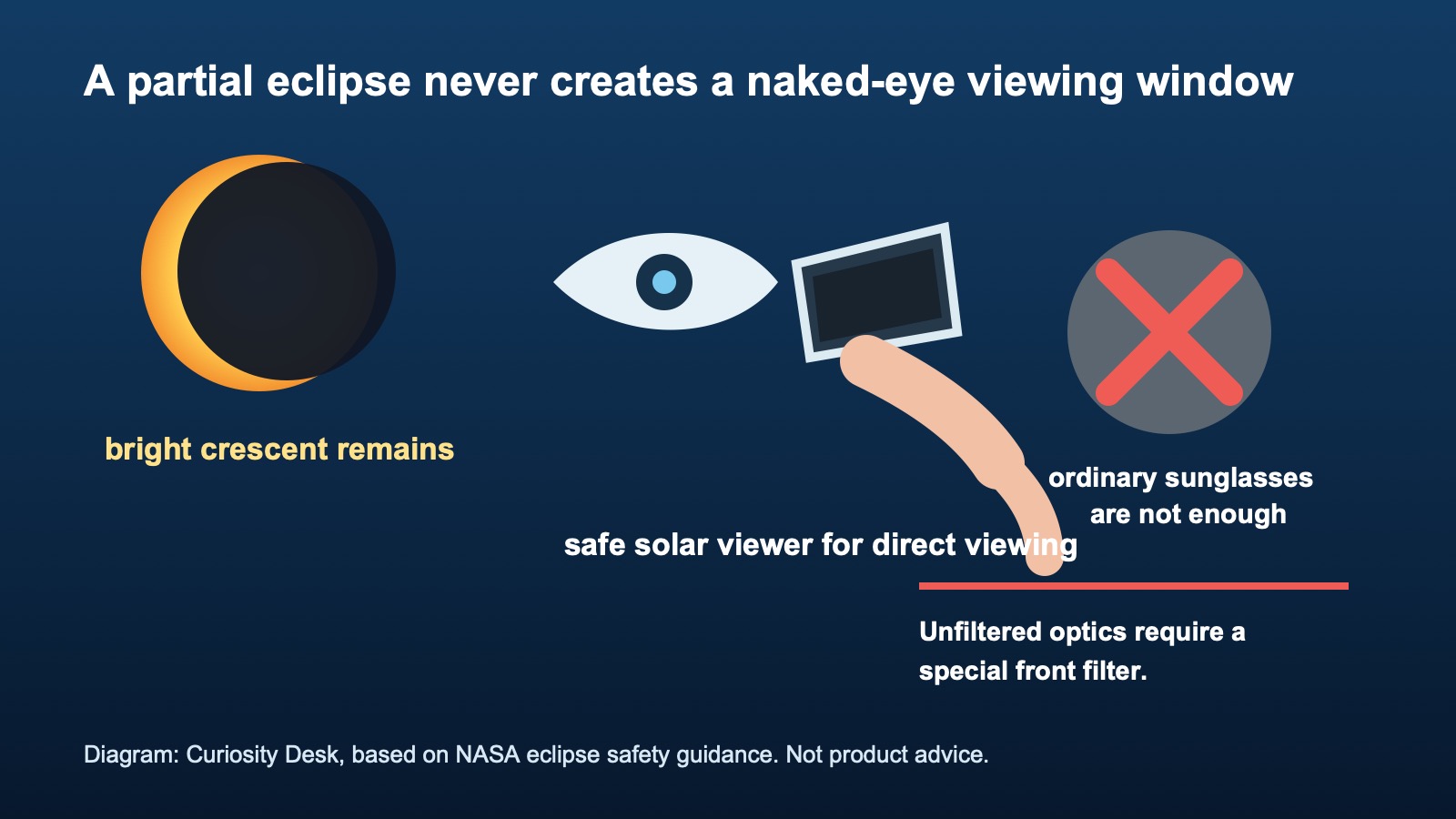 Explanatory safety diagram showing a bright crescent Sun, a safe solar viewer, and warnings that ordinary sunglasses and unfiltered optics are not suitable