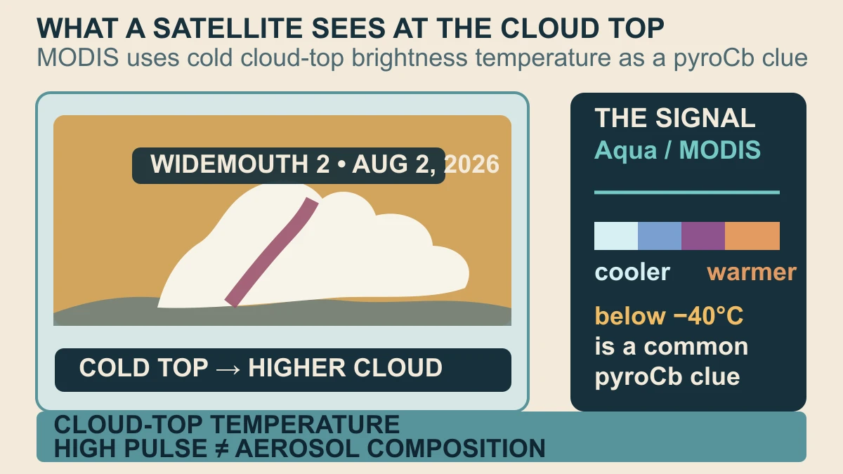 Original diagram showing Aqua MODIS using a cold cloud-top brightness-temperature signal to identify a high Widemouth 2 pyroCb pulse