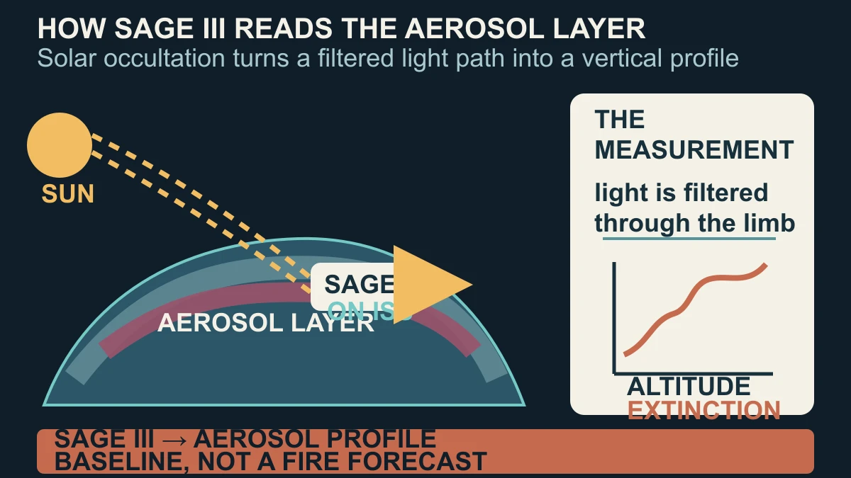 Original diagram showing SAGE III on the International Space Station measuring sunlight through an aerosol layer to derive optical extinction with altitude