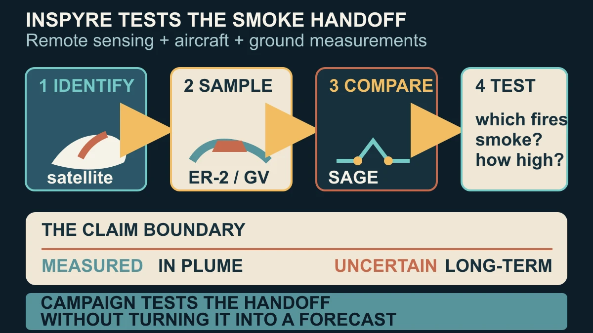 Original diagram showing the INSPYRE chain from satellite identification to aircraft sampling, SAGE comparison and bounded tests