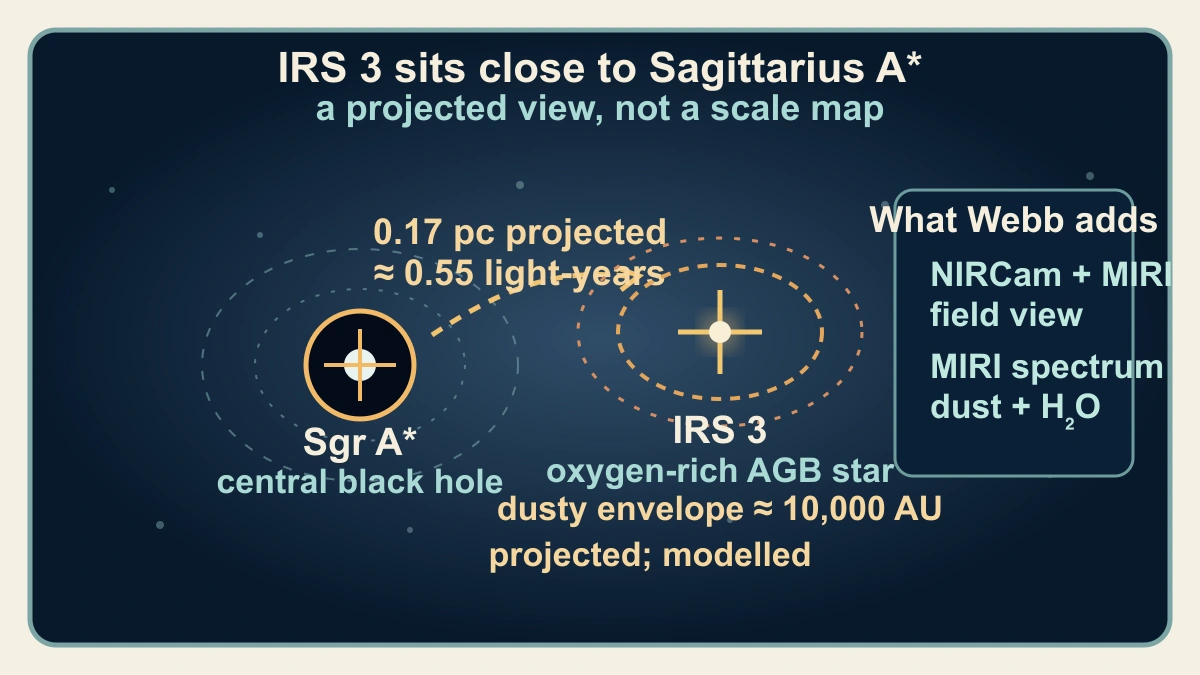 Original explanatory diagram showing IRS 3, Sagittarius A*, their projected 0.17 parsec relationship and the modelled dusty envelope scale