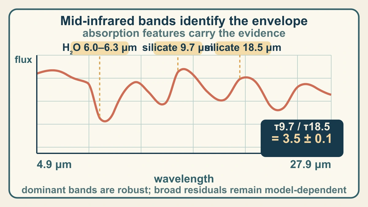 Original explanatory spectrum diagram marking IRS 3's H₂O and silicate absorption bands across the JWST MIRI range