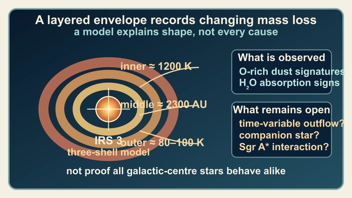 Original explanatory cross-section showing IRS 3's three-shell radiative-transfer model, temperature range and unresolved possible causes