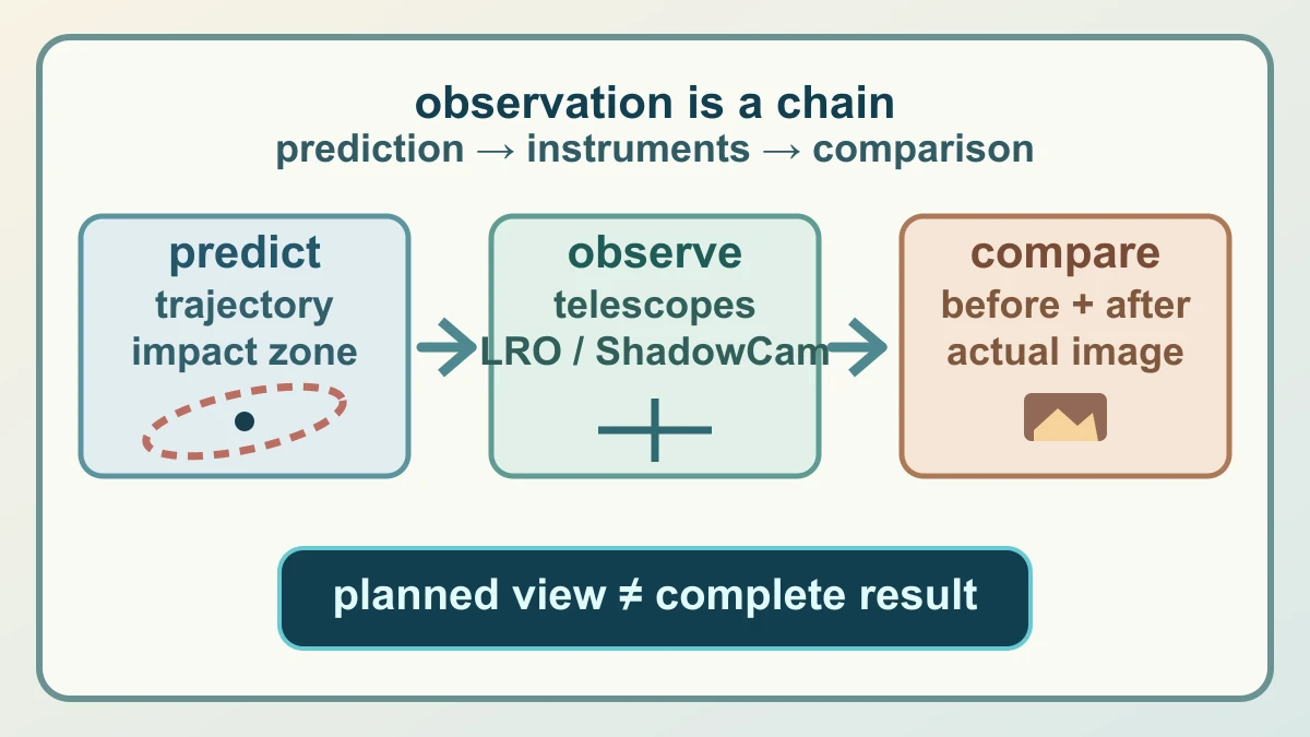 Original diagram showing trajectory prediction, ground telescopes, LRO and ShadowCam feeding a before-and-after comparison