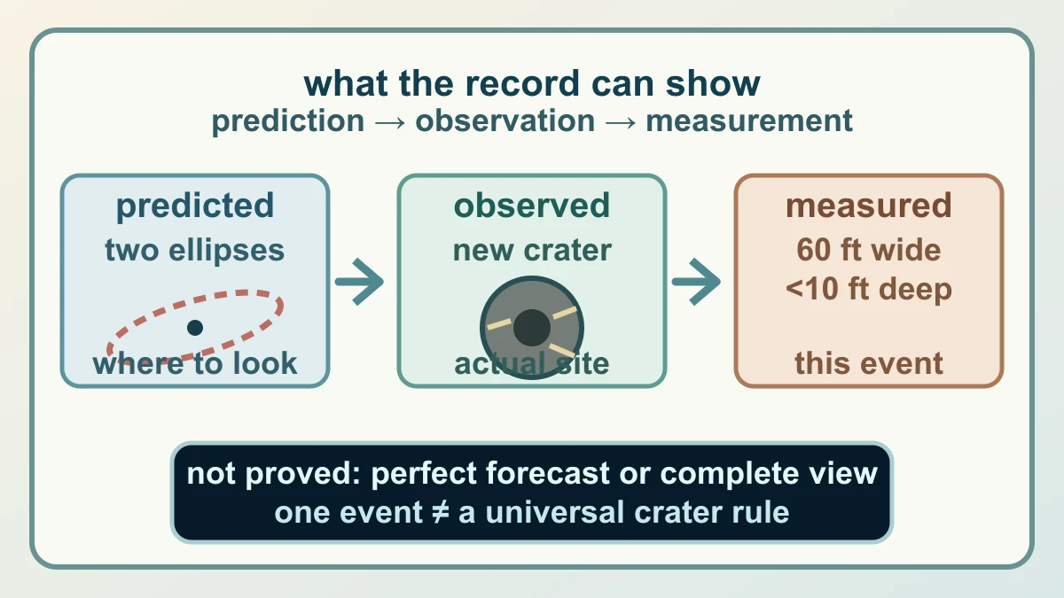 Original diagram separating the predicted impact ellipses, the observed new crater and the measured width and depth limits