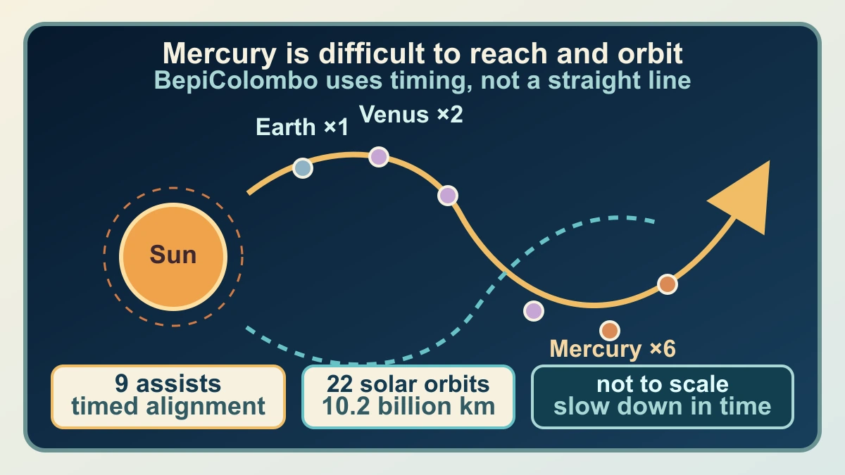 Original explanatory route diagram showing BepiColombo leaving Earth, using Venus and Mercury flybys, and reaching Mercury without a straight-line flight