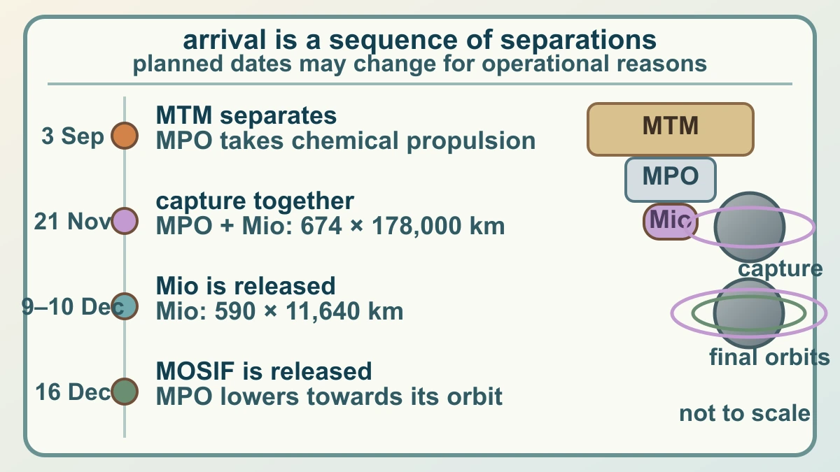 Original explanatory sequence diagram showing BepiColombo's planned transfer-module separation, Mercury capture, Mio release and MPO orbit-lowering steps