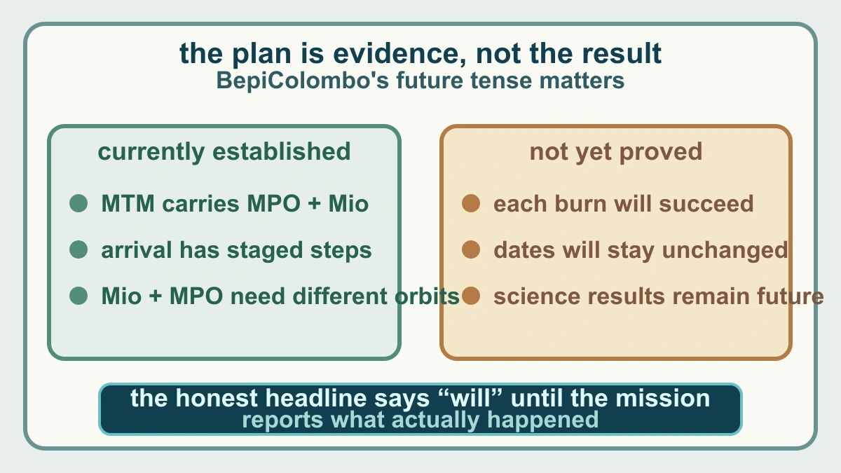 Original evidence-boundary diagram separating BepiColombo's established mission design from future planned arrival events that are not yet observed results