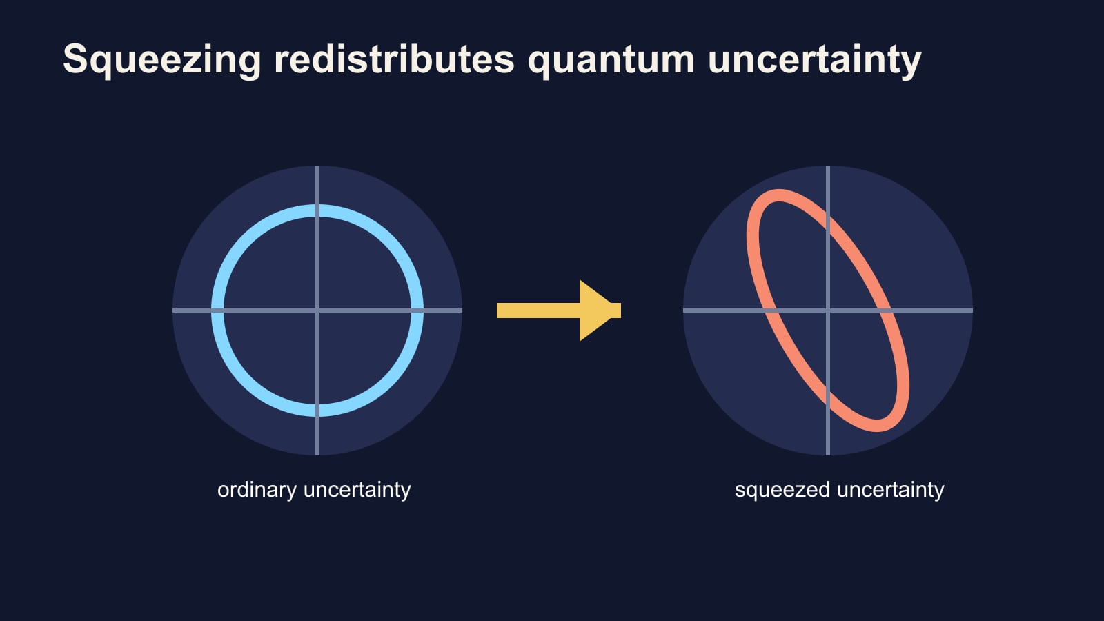 Two uncertainty diagrams comparing an ordinary circular distribution with a squeezed elliptical distribution