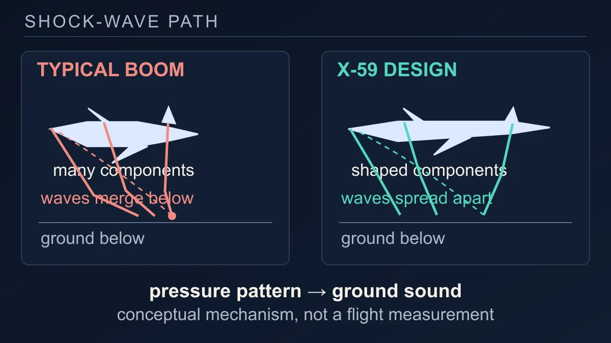 Original diagram comparing pressure waves that merge into a typical boom with the more separated pattern NASA designed for the X-59