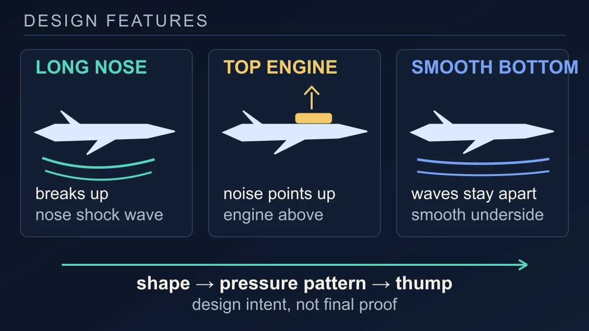 Original diagram linking the X-59 long nose, top-mounted engine and smooth underside to the pressure-wave pattern NASA intends to soften