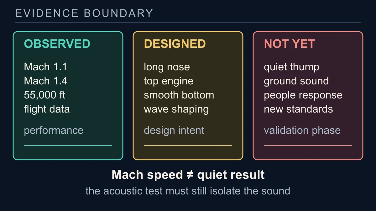 Original evidence-boundary diagram separating X-59 observed flight milestones, design intent and the quiet ground sound still requiring acoustic validation