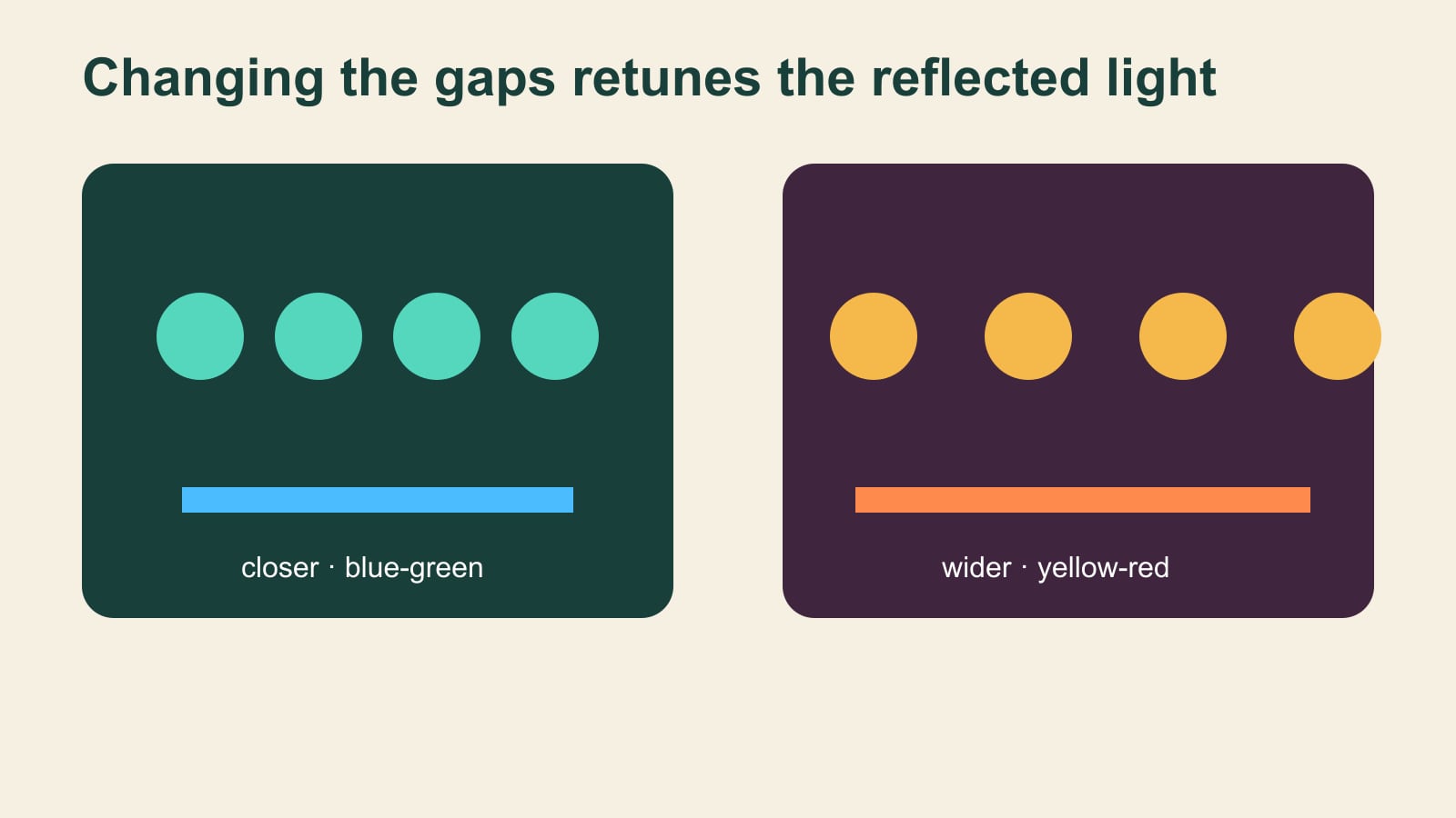 Two-panel diagram comparing close blue-green crystal spacing with wider yellow-red spacing