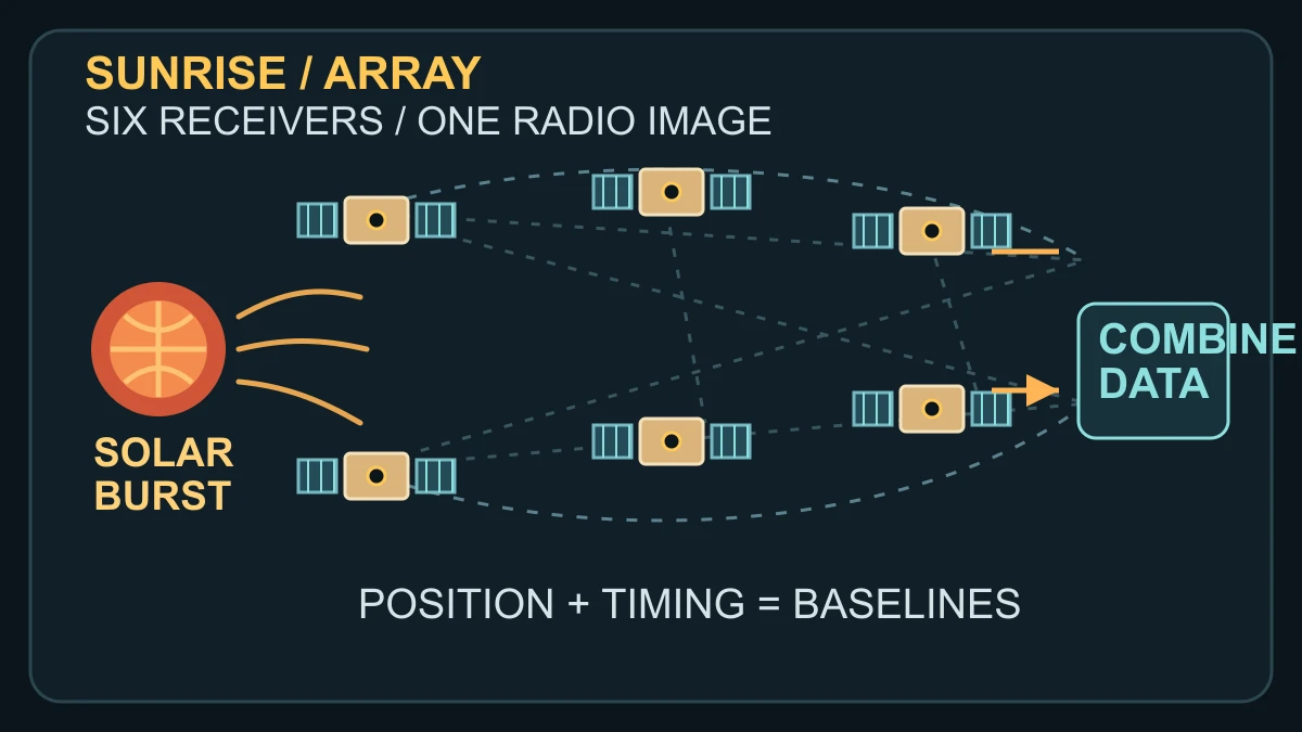 Original explanatory diagram showing six SunRISE spacecraft receiving a solar radio burst across separated baselines before their data is combined
