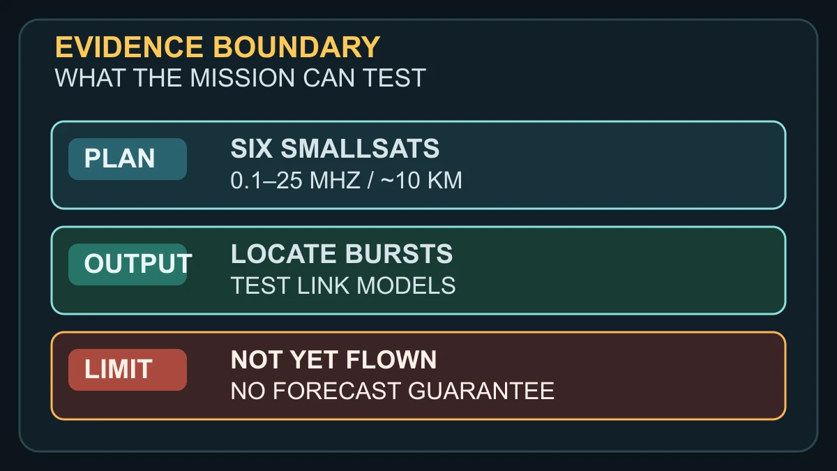 Original evidence-boundary diagram separating the SunRISE mission plan, planned radio-burst questions and conclusions not yet proved