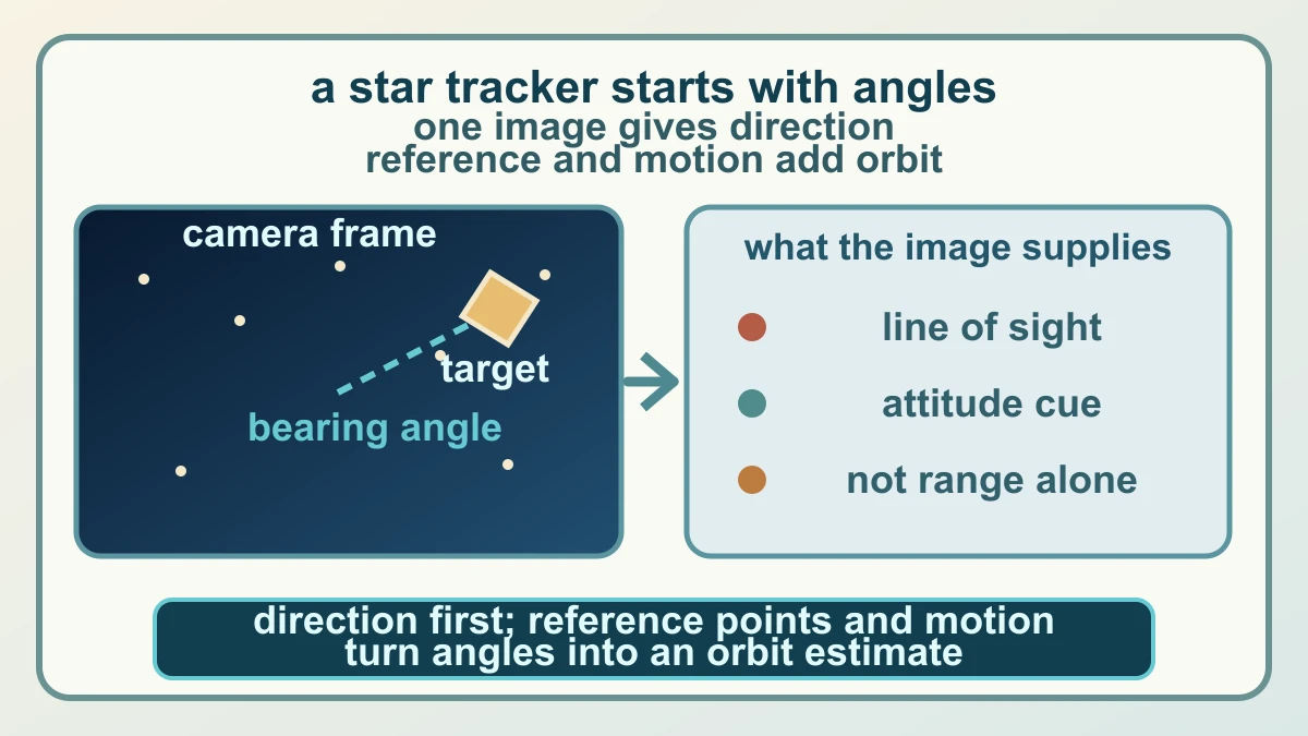 Original diagram showing a star-tracker camera frame, a bearing angle to an observed object, attitude information and the fact that one image does not provide range alone