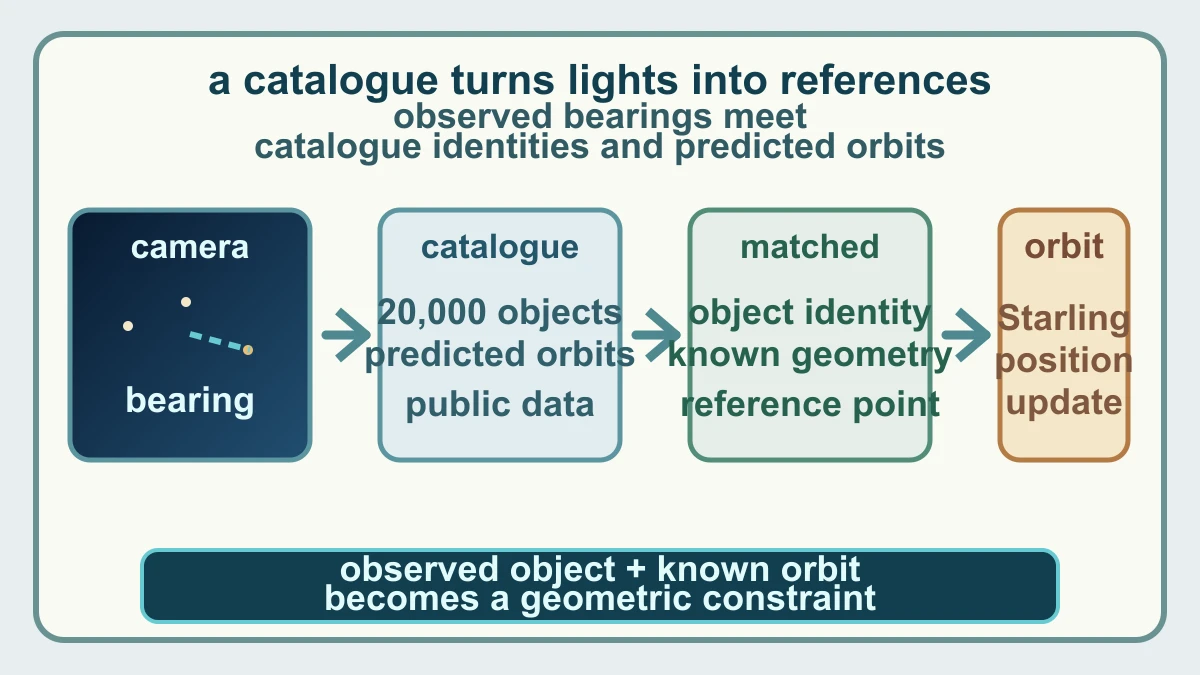 Original diagram showing camera bearings matched to a catalogue of about 20,000 known objects and predicted orbits before becoming a geometric reference for Starling's orbit estimate