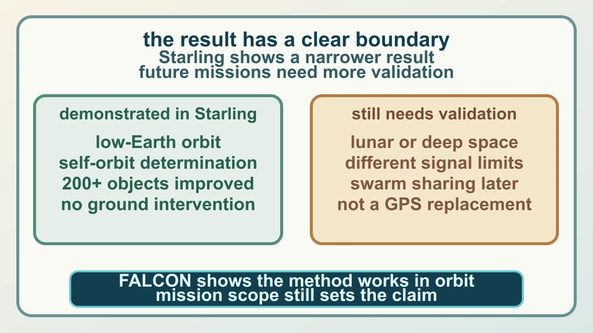 Original comparison diagram separating Starling's low-Earth-orbit FALCON demonstration from future lunar or deep-space applications that still need validation