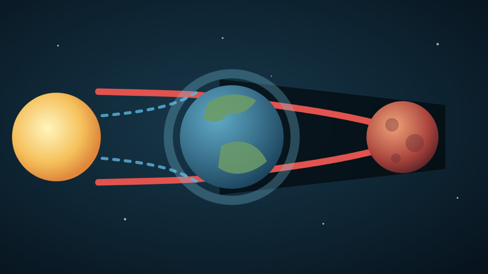 Original diagram showing red sunlight bending through Earth's atmosphere into the planet's shadow and illuminating the eclipsed Moon