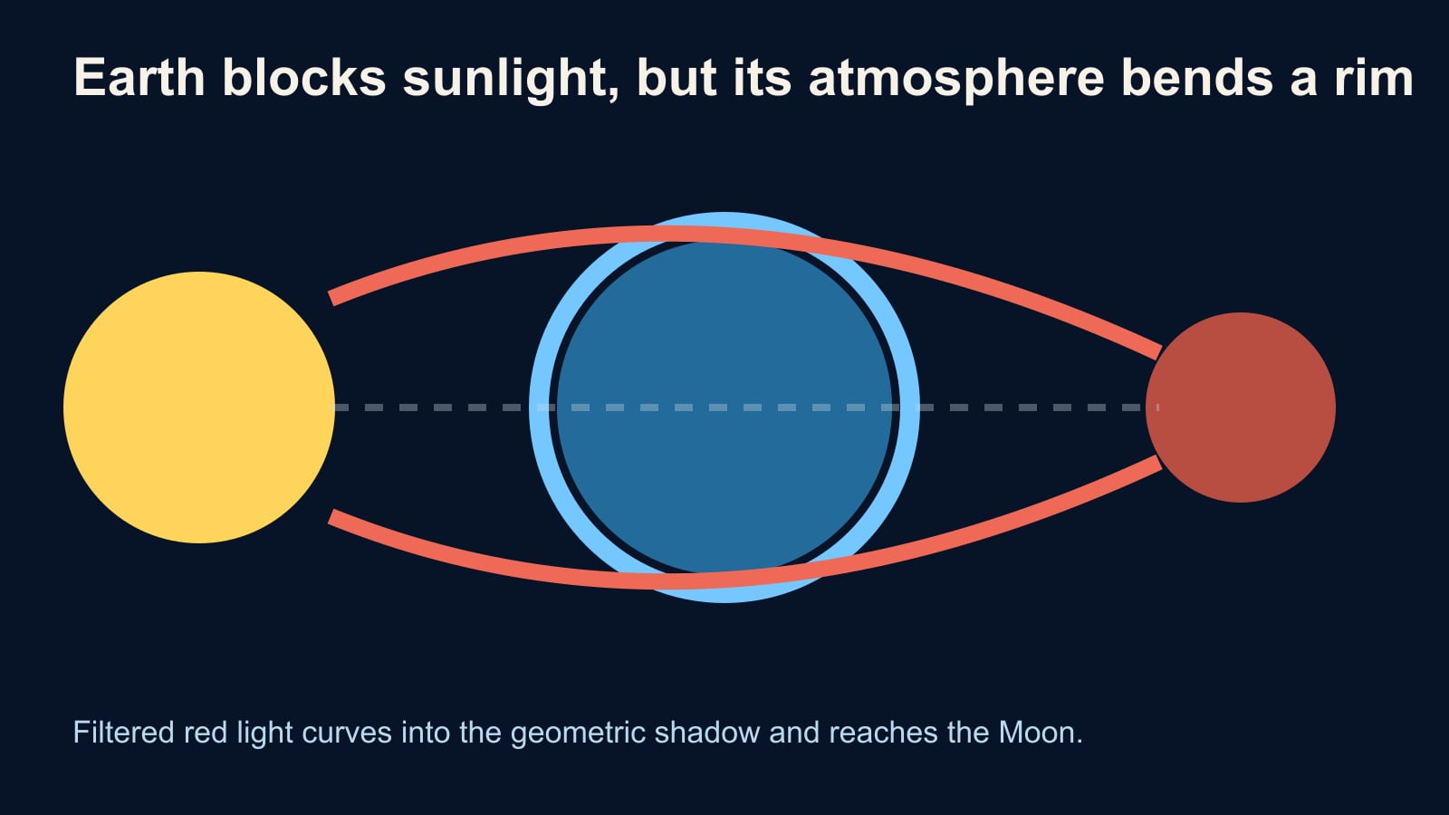 Diagram of sunlight bending through Earth's atmospheric rim and reaching the eclipsed Moon inside the shadow