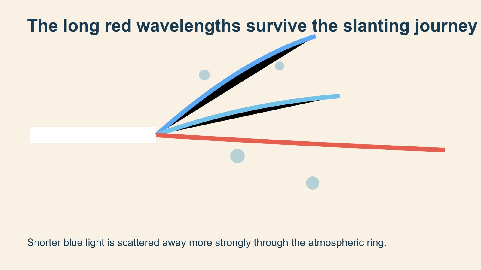 Diagram showing shorter blue wavelengths scattering away while longer red light continues through the atmosphere
