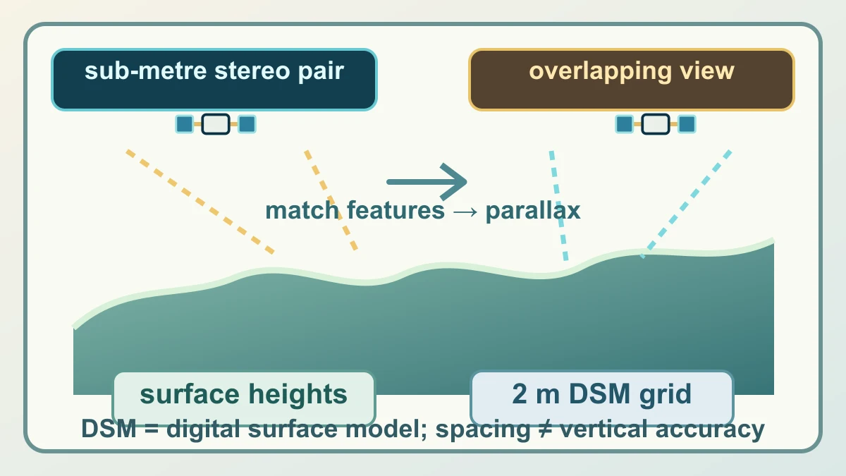 Original diagram showing overlapping satellite views, parallax and a two-metre digital surface-model grid