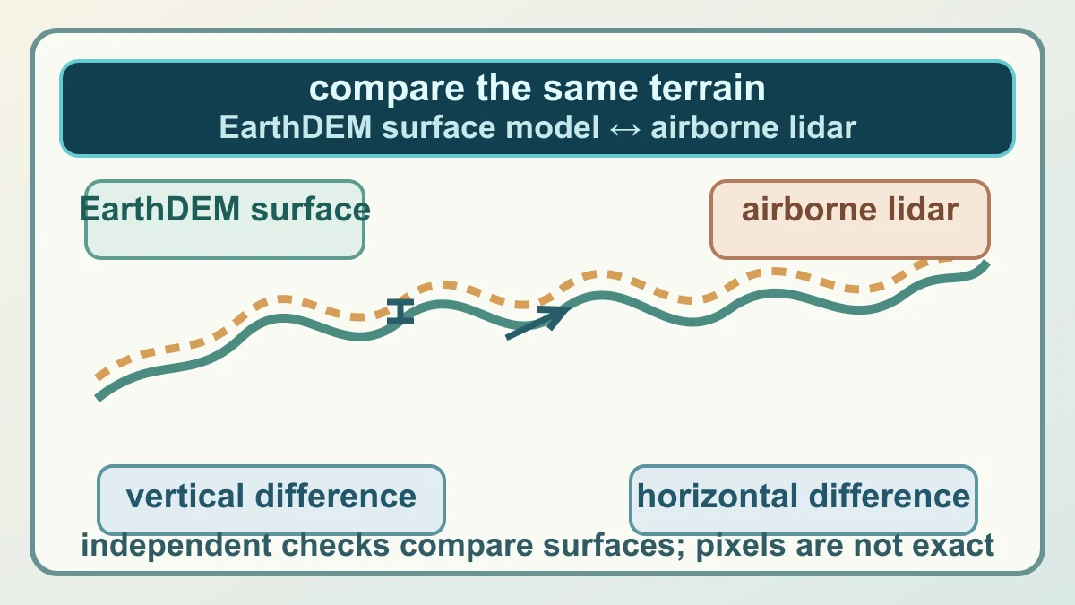 Original diagram comparing an EarthDEM surface profile with airborne lidar and separating vertical from horizontal difference