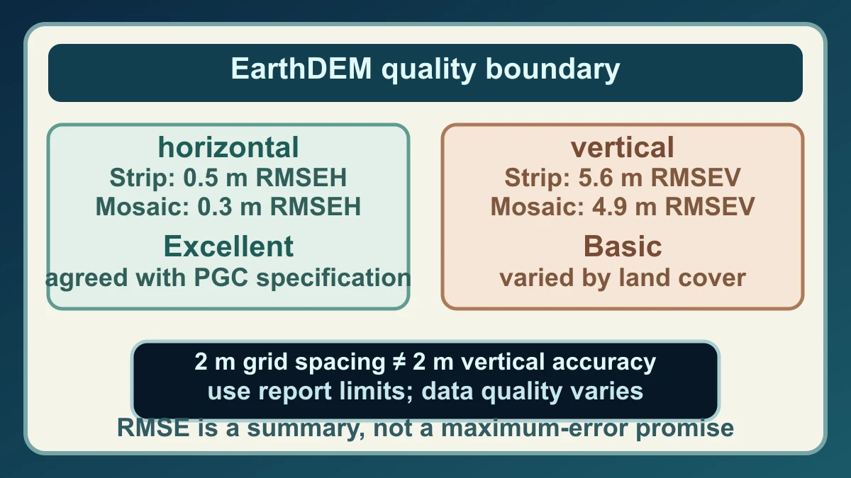 Original diagram showing EarthDEM horizontal and vertical RMSE results and the difference between grid spacing and vertical accuracy