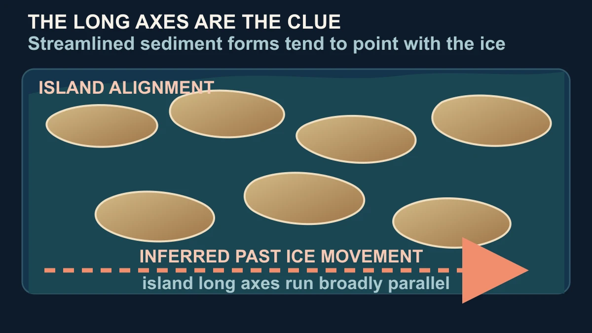 Original plan-view diagram showing elongated Les Cheneaux-like island forms aligned with an inferred direction of past ice movement