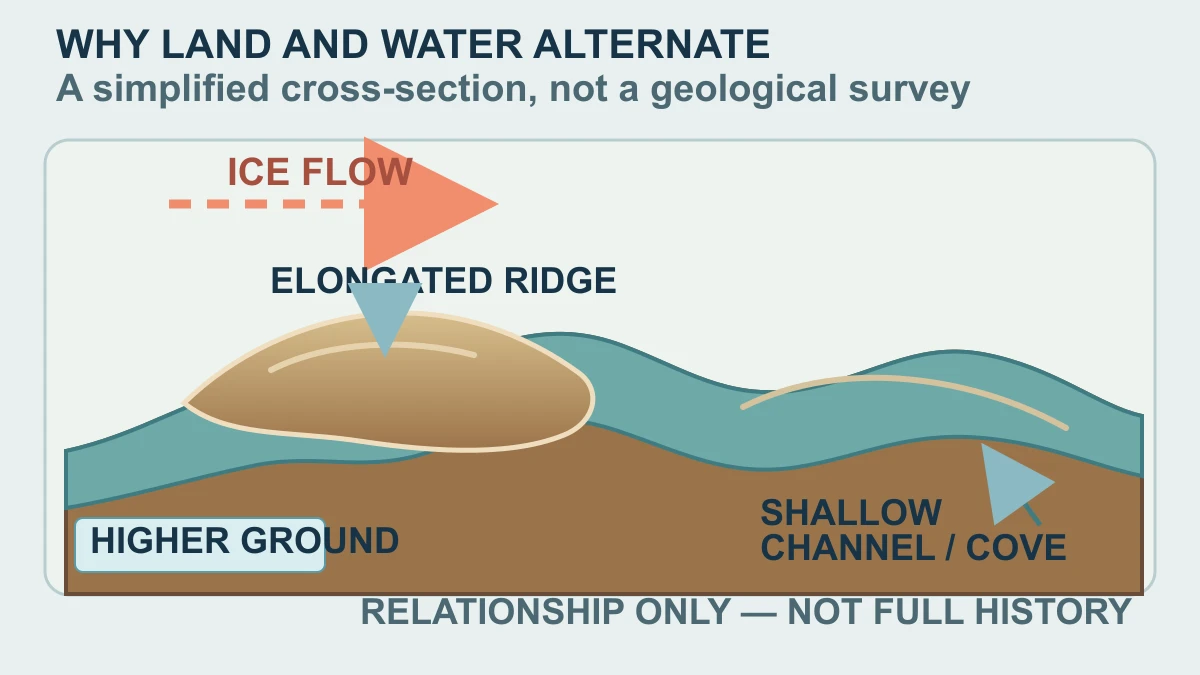 Original simplified cross-section showing an elongated sediment ridge beside a shallow channel and sheltered cove