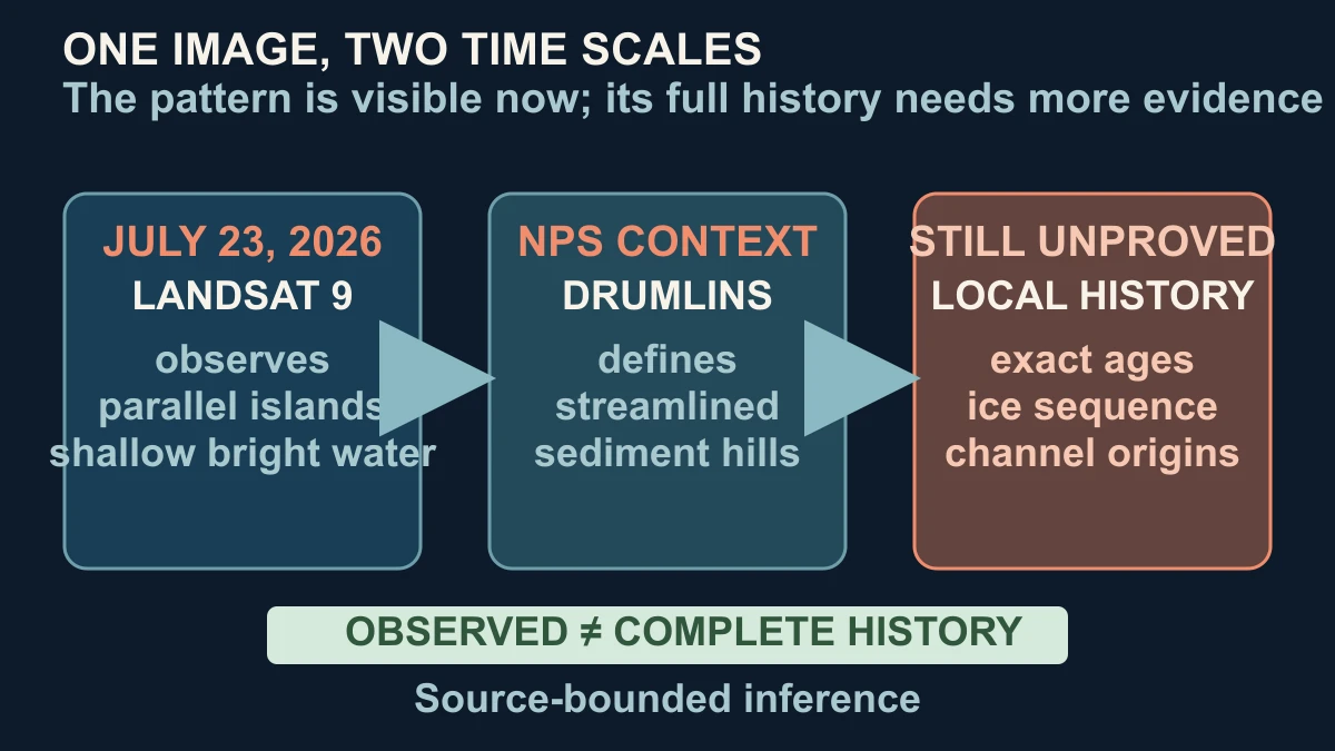 Original evidence-boundary diagram separating the July 2026 Landsat observation, National Park Service drumlin context and unproved local geological history