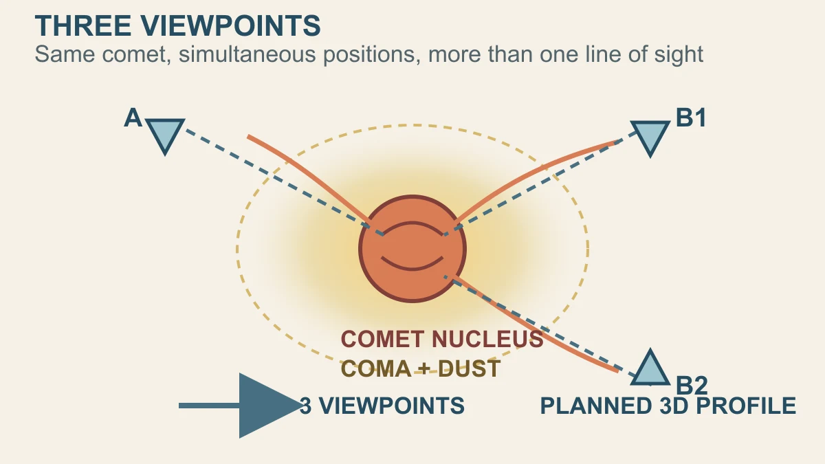 Original explanatory diagram showing Comet Interceptor spacecraft A, B1 and B2 observing one comet from three positions at the same time