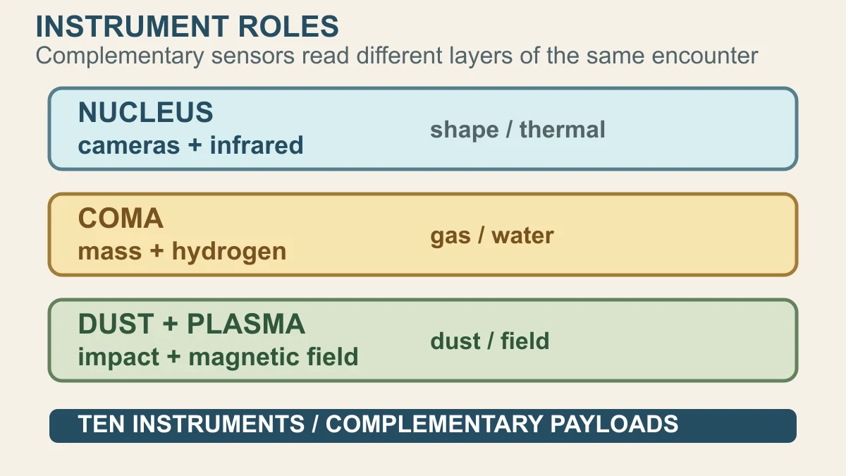 Original explanatory diagram grouping Comet Interceptor's planned cameras, infrared, mass, dust and plasma measurements by comet layer