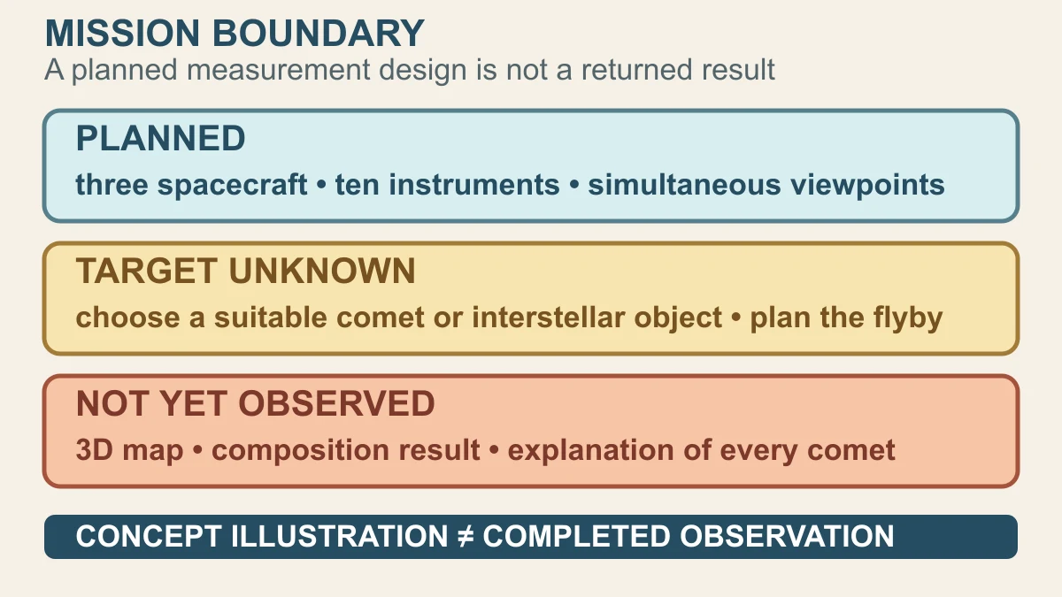 Original evidence-boundary diagram separating the planned Comet Interceptor design, the target-dependent encounter and results that do not yet exist
