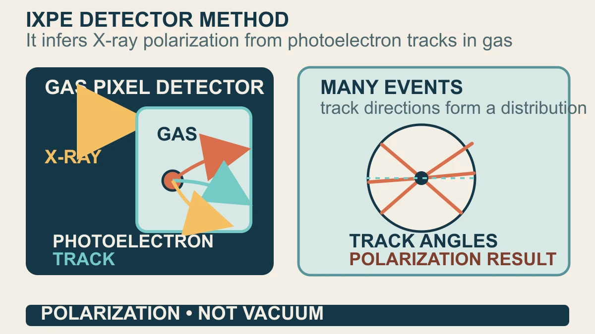 Original diagram showing IXPE's gas pixel detector turning photoelectron track directions into X-ray polarization degree and position angle