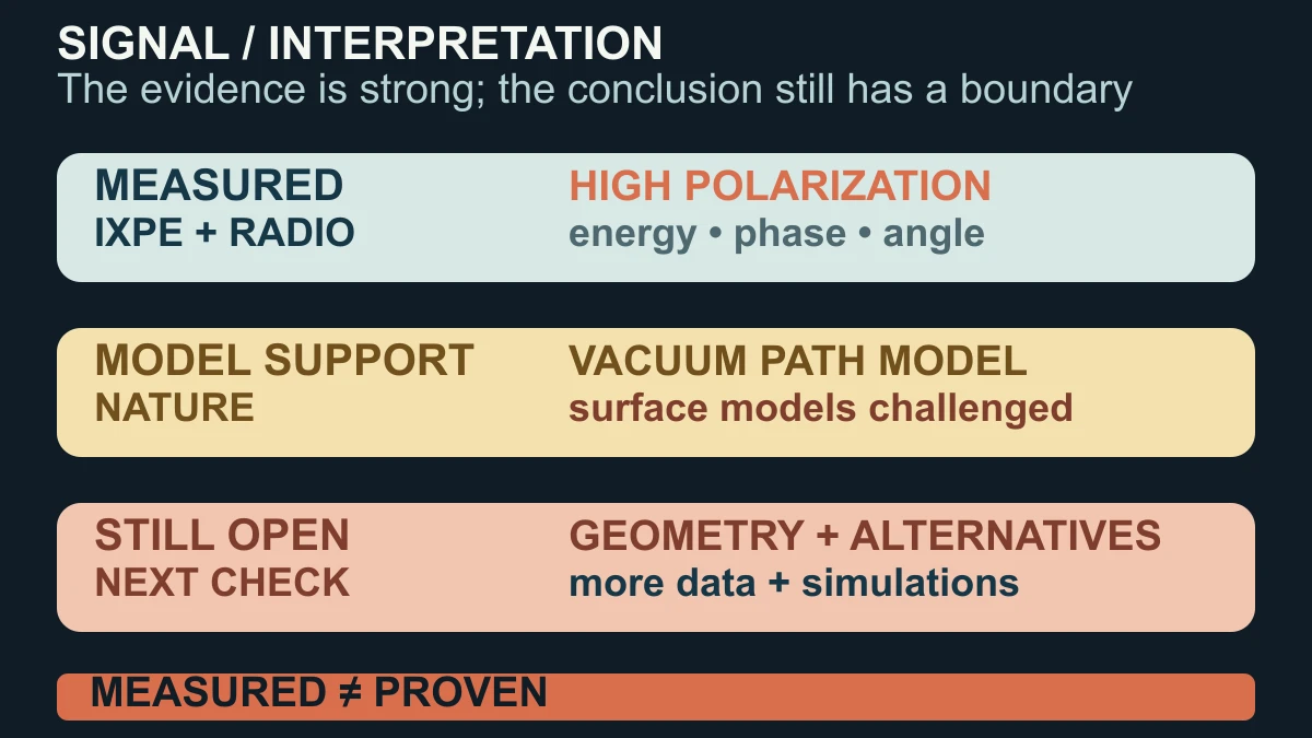 Original evidence-boundary diagram separating IXPE and radio measurements, model support for vacuum birefringence and the need for geometry checks and future observations