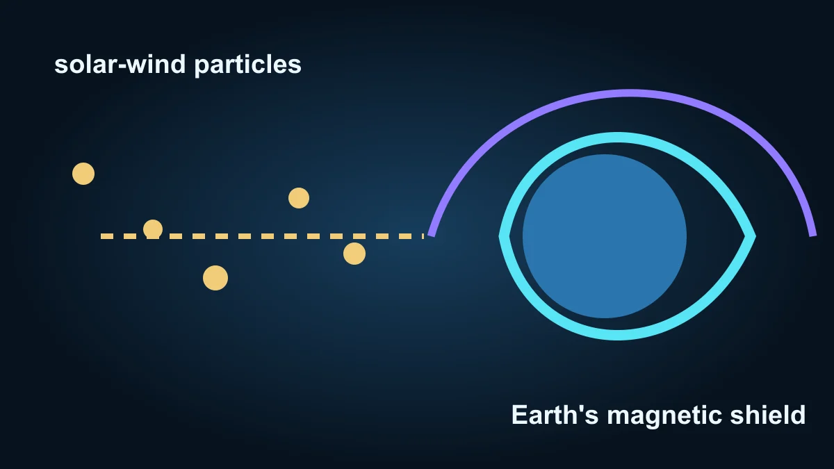 Original diagram of solar-wind particles moving toward Earth’s curved magnetic shield