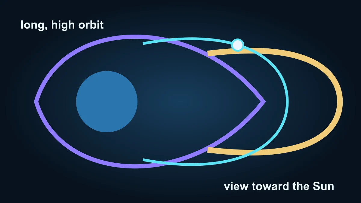 Original diagram of Smile’s highly elliptical orbit extending from Earth toward the Sun-facing magnetic boundary