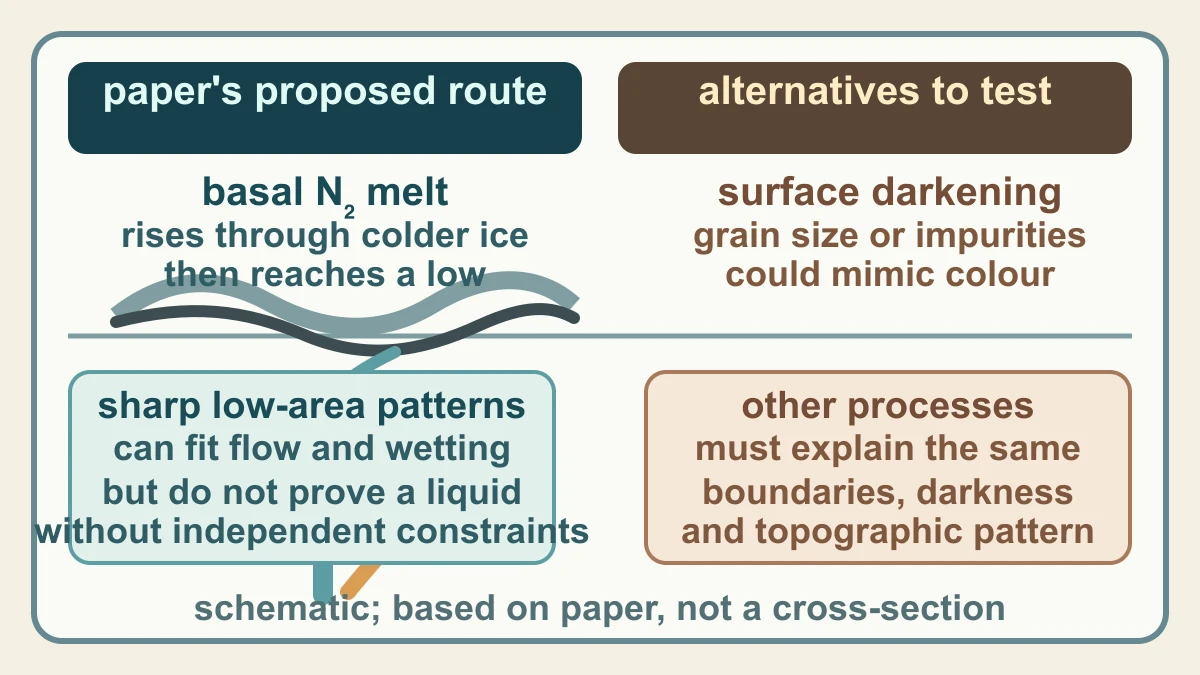 Original comparison diagram showing proposed basal nitrogen melt rising through ice and alternative surface-darkening processes