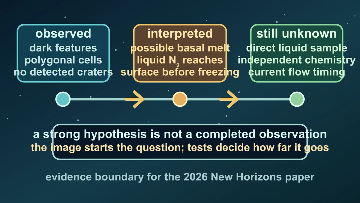 Original evidence ladder separating New Horizons observations, a possible basal-flow interpretation and unknown liquid or chemistry measurements