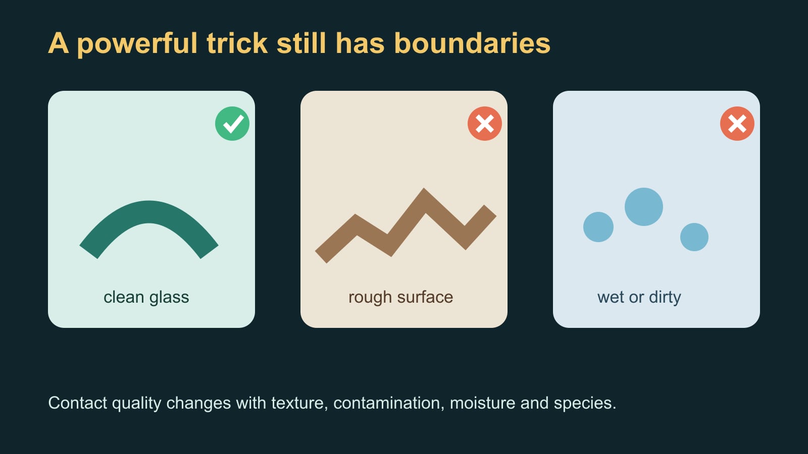 Three-panel diagram comparing strong contact on clean glass with weaker contact on rough and contaminated surfaces
