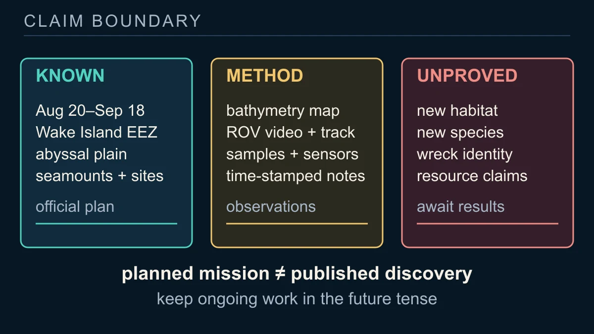 Original evidence-boundary diagram separating the official Wake Island expedition plan, observations a mission can produce and discoveries still unproved before publication