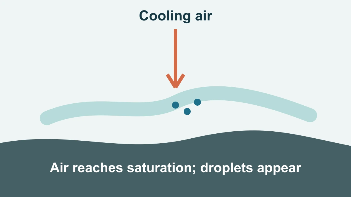 Diagram showing air cooling over the ground until tiny liquid droplets form at saturation.